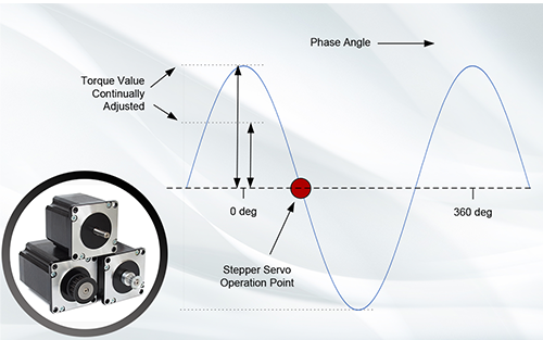 New Motion Control Techniques for Servo and Step Motors